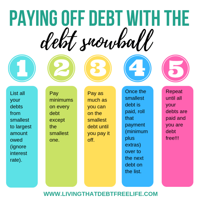 Debt snowball method avalanche vs paying way tackle down