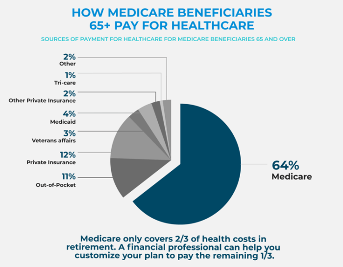 Costs retirees