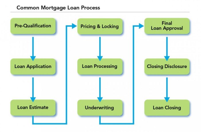 Loan process approval understanding mortgage loans personal bank diagram pre overview prequalification mortgages