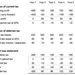 Example tax deferred accounting assets worked value footnotes