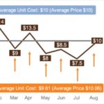 Dollar cost averaging example chart detailed analysis illustration results