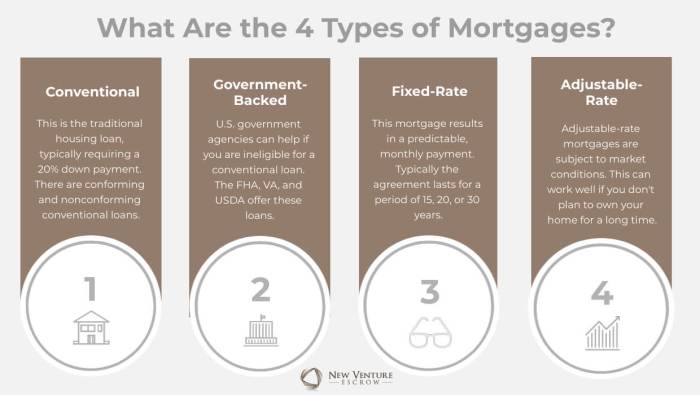 Loans mortgages first time loan types homebuyers chart conventional guide