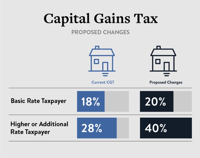 Tax gains example rate calculation curchods payer paid