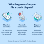 Credit dispute