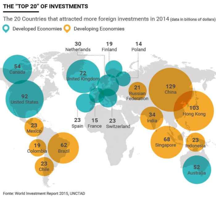 Investments global foreign countries direct collapses europe where go trends worldwide