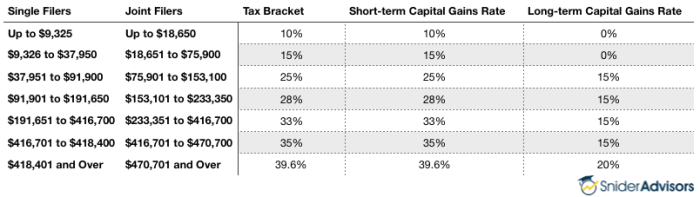 Investment income tax taxes rates figure paying faqs guide