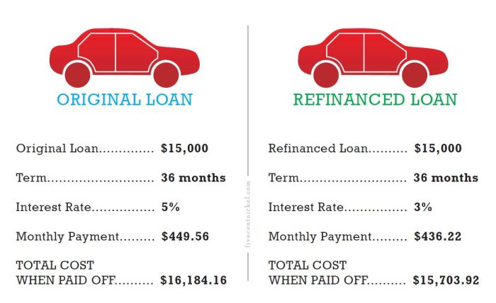 Refinance loan droom beneficial