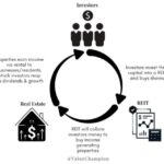 Reits invest courses estate real invezz guides