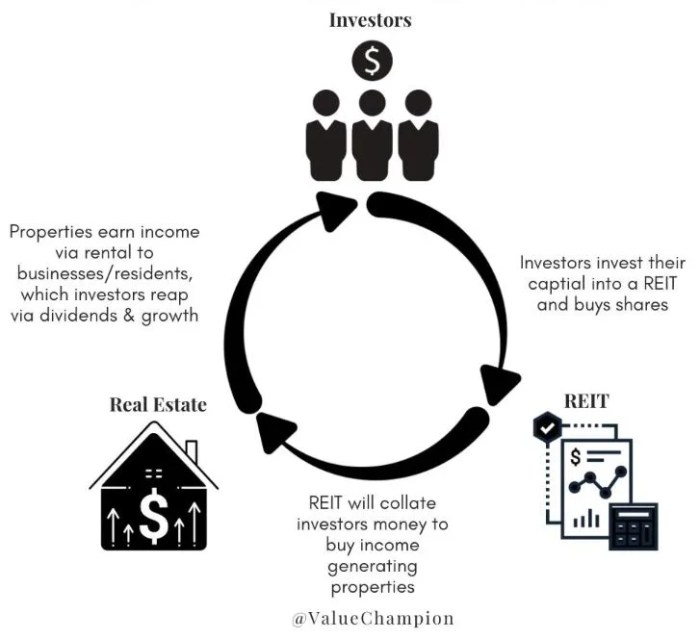 Reits invest courses estate real invezz guides