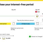 Interest card credit work does calculated charged diagram example cards commbank