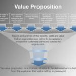 Creating a Value Proposition Statement