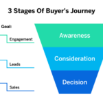 Understanding the Buyer’s Journey