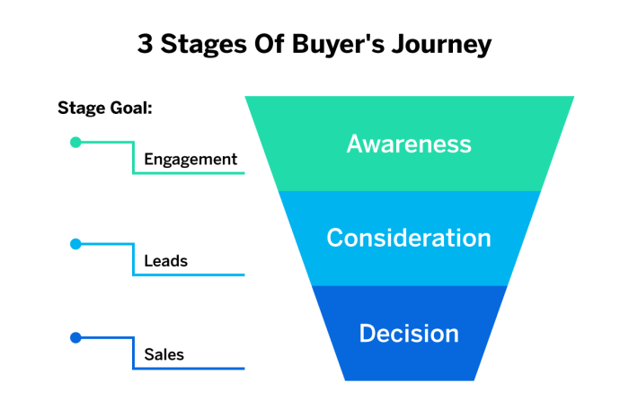 Understanding the Buyer’s Journey