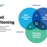 Understanding Brand Positioning