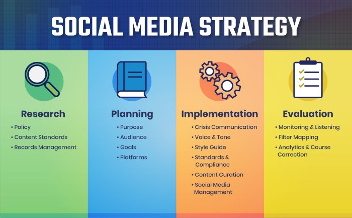 Building a Social Media Strategy