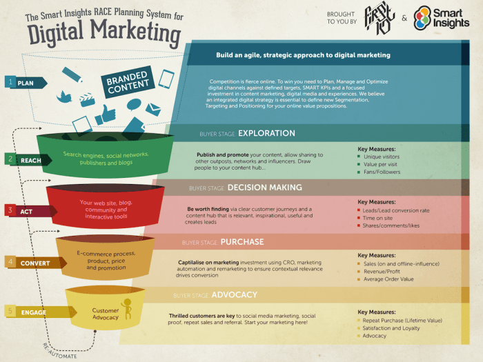 Building a Multi-Channel Marketing Plan