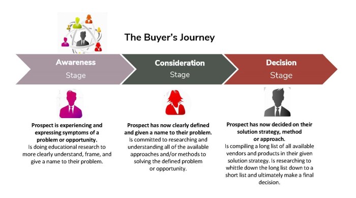 Understanding the Buyer’s Journey