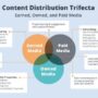 Content Distribution Channels