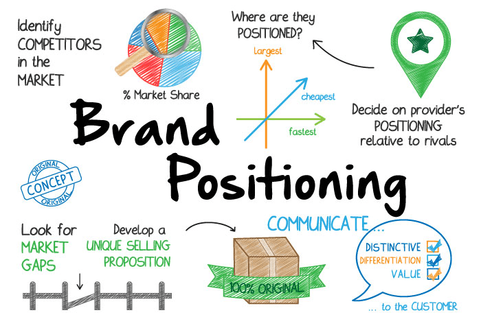 Understanding Brand Positioning