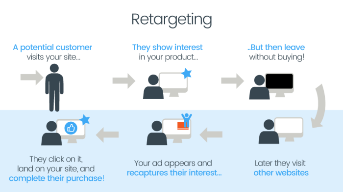 Using Retargeting Ads for E-commerce