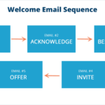 Building Email Sequences